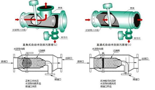 全自動反沖洗過濾器型號